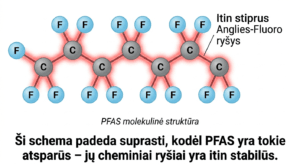 PFAS formulė